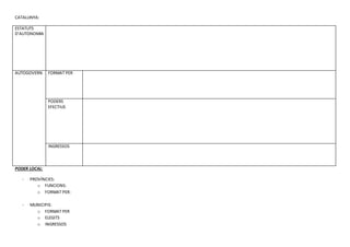 CATALUNYA:
ESTATUTS
D’AUTONOMIA
AUTOGOVERN FORMAT PER
PODERS
EFECTIUS
INGRESSOS
PODER LOCAL:
- PROVÍNCIES:
o FUNCIONS:
o FORMAT PER:
- MUNICIPIS:
o FORMAT PER
o ELEGITS
o INGRESSOS