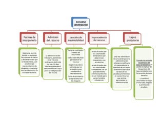 RECURSO
JERARQUICO
Formas de
interponerlo
Mediante escrito
donde se expresen
las razones de hecho
y de derecho en que
se fundamenta, con
asistenciao
representación de
abogado o cualquier
otro profesional a fin
al área tributaria.
Admisión
del recurso
La administración
tributaria,admitiráo
no el recurso
jerárquico dentro de
los tres (3) días
hábiles siguientes al
vencimiento del lapso
para la interposición
del mismo
causales de
inadmisibilidad
falta de cualidad o
interés del
recurrente
caducidad del plazo
para ejercer el
recurso
ilegitimidad dela
persona que se
presente como
apoderado o
representante
Falta de asistencia
o representación
de abogado
improcedencia
del recurso
actos dictados por
las autoridades
extranjeras que
determinen
impuestos y sus
accesorios
actos dictados por
las autoridades
competentes en un
procedimiento
amistoso previstos
en un tratado para
evitar la doble
tributación
Lapso
probatorio
Una vez admitido el
recurso jerárquico la
administración
tributaria notificara
al interesado de la
apertura de un lapso
probatorio para que
se evacue las
pruebas promovidas
en su escrito y las
que estime
pertinentes la
administración
Cuando no procede
la apertura del
lapso probatorio:Se
podrá exceptuar de
la apertura del
lapso probatorio en
los asuntos demero
derecho
y cuando el
recurrente no haya
anunciado,alegado
o promovido
pruebas.
 