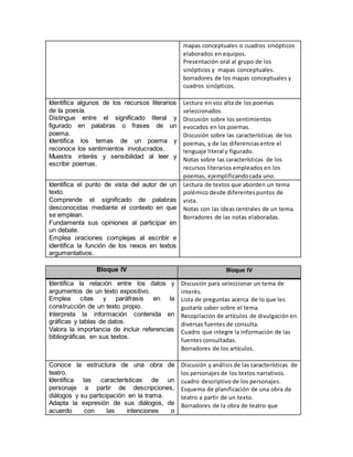 mapas conceptuales o cuadros sinópticos
elaborados en equipos.
Presentación oral al grupo de los
sinópticos y mapas conceptuales.
borradores de los mapas conceptuales y
cuadros sinópticos.
Identifica algunos de los recursos literarios
de la poesía.
Distingue entre el significado literal y
figurado en palabras o frases de un
poema.
Identifica los temas de un poema y
reconoce los sentimientos involucrados.
Muestra interés y sensibilidad al leer y
escribir poemas.
Lectura en voz alta de los poemas
seleccionados.
Discusión sobre los sentimientos
evocados en los poemas.
Discusión sobre las características de los
poemas, y de las diferenciasentre el
lenguaje literal y figurado.
Notas sobre las características de los
recursos literarios empleados en los
poemas, ejemplificandocada uno.
Identifica el punto de vista del autor de un
texto.
Comprende el significado de palabras
desconocidas mediante el contexto en que
se emplean.
Fundamenta sus opiniones al participar en
un debate.
Emplea oraciones complejas al escribir e
identifica la función de los nexos en textos
argumentativos.
Lectura de textos que aborden un tema
polémico desde diferentespuntos de
vista.
Notas con las ideas centrales de un tema.
Borradores de las notas elaboradas.
Bloque IV Bloque IV
Identifica la relación entre los datos y
argumentos de un texto expositivo.
Emplea citas y paráfrasis en la
construcción de un texto propio.
Interpreta la información contenida en
gráficas y tablas de datos.
Valora la importancia de incluir referencias
bibliográficas en sus textos.
Discusión para seleccionar un tema de
interés.
Lista de preguntas acerca de lo que les
gustaría saber sobre el tema.
Recopilación de artículos de divulgación en
diversas fuentes de consulta.
Cuadro que integre la información de las
fuentes consultadas.
Borradores de los artículos.
Conoce la estructura de una obra de
teatro.
Identifica las características de un
personaje a partir de descripciones,
diálogos y su participación en la trama.
Adapta la expresión de sus diálogos, de
acuerdo con las intenciones o
Discusión y análisis de las características de
los personajes de los textos narrativos.
cuadro descriptivo de los personajes.
Esquema de planificación de una obra de
teatro a partir de un texto.
Borradores de la obra de teatro que
 