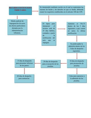 RECURSO CONTENCIOSO
TRIBUTARIO.
Se interpondrá mediante escrito en el cual se expresaran las
razones de hecho y de derecho en que se funda, debiendo
reunir los requisitos establecidos en el artículo 340 der CPC.
Medio judicial de
impugnación de actos
de efectos particulares
dictados por la
Administración
tributaria.
15 días de despacho
para presentar informes
de las partes.
20 días de despacho
para evacuación de las
pruebas.
10 días de despacho
para promoción de
pruebas.
Se podrá apdar la
admisión dentro de los
5 días de despacho
siguientes.
Admitirá el TS.CT
dentro de los 3 días
siguientes a que conste
en autos la última
notificación.
El lapso para
interponer el
recurso será de
25 días hábiles,
contados a partir
de la
notificación del
acto que se
impugna.
3 días para oponerse a
la admisión de las
pruebas.
60 días de despacho
para sentenciar.
 
