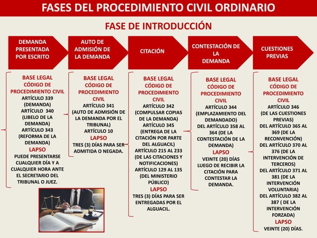 Esquema de las Fases del Proceso Civil Ordinario
