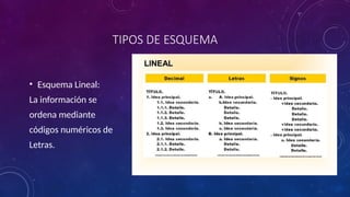 TIPOS DE ESQUEMA
• Esquema Lineal:
La información se
ordena mediante
códigos numéricos de
Letras.
 