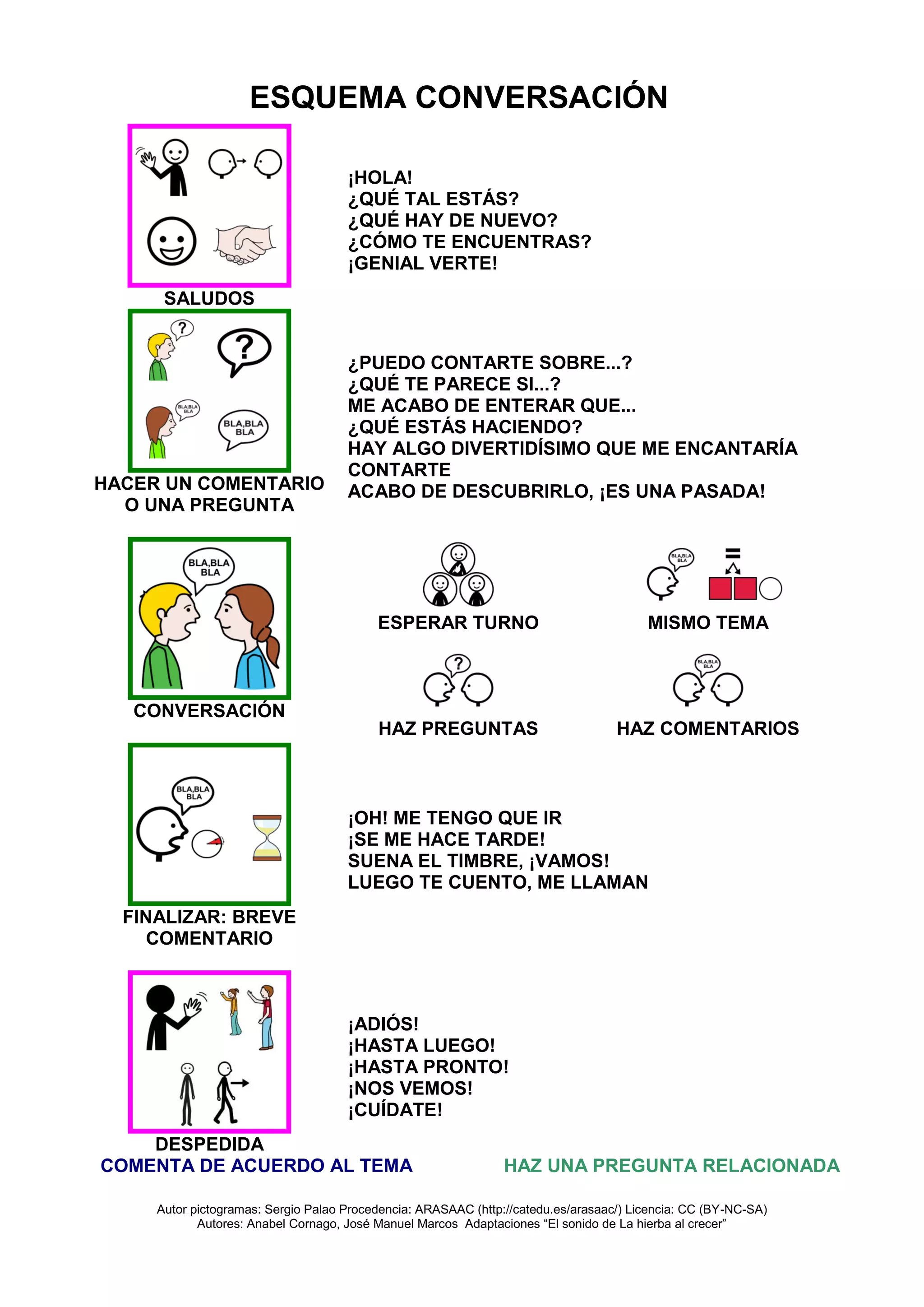 Autor pictogramas: Sergio Palao Procedencia: ARASAAC (http://catedu.es/arasaac/) Licencia: CC (BY-NC-SA)
Autores: Anabel Cornago, José Manuel Marcos Adaptaciones “El sonido de La hierba al crecer”
ESQUEMA CONVERSACIÓN
SALUDOS
¡HOLA!
¿QUÉ TAL ESTÁS?
¿QUÉ HAY DE NUEVO?
¿CÓMO TE ENCUENTRAS?
¡GENIAL VERTE!
HACER UN COMENTARIO
O UNA PREGUNTA
¿PUEDO CONTARTE SOBRE...?
¿QUÉ TE PARECE SI...?
ME ACABO DE ENTERAR QUE...
¿QUÉ ESTÁS HACIENDO?
HAY ALGO DIVERTIDÍSIMO QUE ME ENCANTARÍA
CONTARTE
ACABO DE DESCUBRIRLO, ¡ES UNA PASADA!
CONVERSACIÓN
ESPERAR TURNO MISMO TEMA
HAZ PREGUNTAS HAZ COMENTARIOS
FINALIZAR: BREVE
COMENTARIO
¡OH! ME TENGO QUE IR
¡SE ME HACE TARDE!
SUENA EL TIMBRE, ¡VAMOS!
LUEGO TE CUENTO, ME LLAMAN
DESPEDIDA
¡ADIÓS!
¡HASTA LUEGO!
¡HASTA PRONTO!
¡NOS VEMOS!
¡CUÍDATE!
COMENTA DE ACUERDO AL TEMA HAZ UNA PREGUNTA RELACIONADA