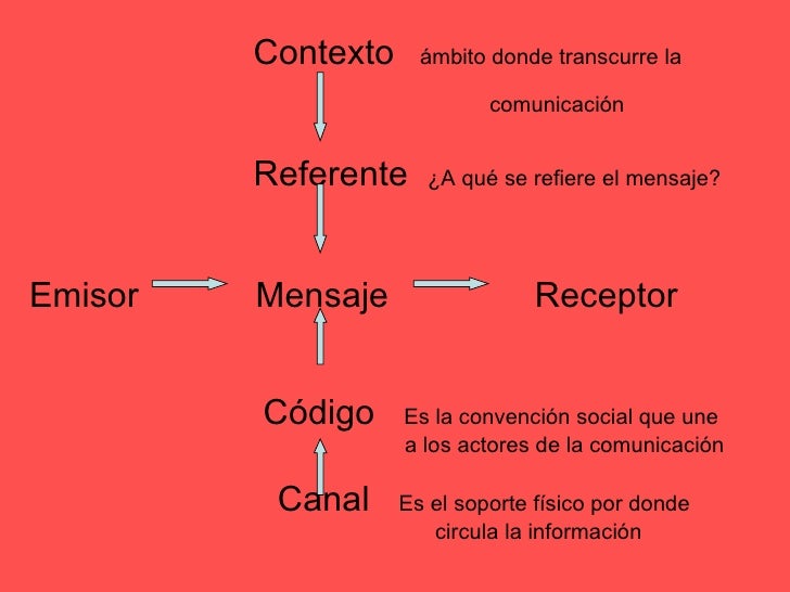 Resultado de imagen para esquema de comunicacion