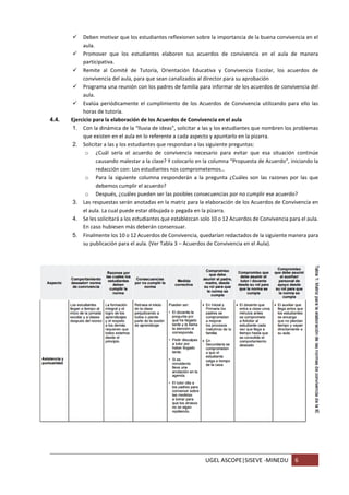 UGEL ASCOPE|SISEVE -MINEDU 6
 Deben motivar que los estudiantes reflexionen sobre la importancia de la buena convivencia en el
aula.
 Promover que los estudiantes elaboren sus acuerdos de convivencia en el aula de manera
participativa.
 Remite al Comité de Tutoría, Orientación Educativa y Convivencia Escolar, los acuerdos de
convivencia del aula, para que sean canalizados al director para su aprobación
 Programa una reunión con los padres de familia para informar de los acuerdos de convivencia del
aula.
 Evalúa periódicamente el cumplimiento de los Acuerdos de Convivencia utilizando para ello las
horas de tutoría.
4.4. Ejercicio para la elaboración de los Acuerdos de Convivencia en el aula
1. Con la dinámica de la “lluvia de ideas”, solicitar a las y los estudiantes que nombren los problemas
que existen en el aula en lo referente a cada aspecto y apuntarlo en la pizarra.
2. Solicitar a las y los estudiantes que respondan a las siguiente preguntas:
o ¿Cuál sería el acuerdo de convivencia necesario para evitar que esa situación continúe
causando malestar a la clase? Y colocarlo en la columna “Propuesta de Acuerdo”, iniciando la
redacción con: Los estudiantes nos comprometemos…
o Para la siguiente columna responderán a la pregunta ¿Cuáles son las razones por las que
debemos cumplir el acuerdo?
o Después, ¿cuáles pueden ser las posibles consecuencias por no cumplir ese acuerdo?
3. Las respuestas serán anotadas en la matriz para la elaboración de los Acuerdos de Convivencia en
el aula. La cual puede estar dibujada o pegada en la pizarra.
4. Se les solicitará a los estudiantes que establezcan solo 10 o 12 Acuerdos de Convivencia para el aula.
En caso hubiesen más deberán consensuar.
5. Finalmente los 10 o 12 Acuerdos de Convivencia, quedarían redactados de la siguiente manera para
su publicación para el aula. (Ver Tabla 3 – Acuerdos de Convivencia en el Aula).
 