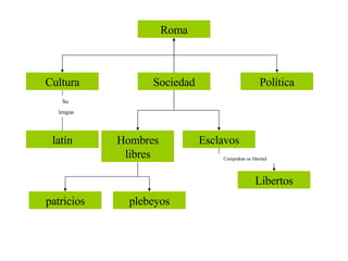 Roma Sociedad Cultura Política Hombres libres Esclavos Libertos Compraban su libertad patricios plebeyos latín Su lengua 