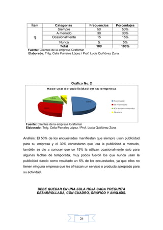 26
Ítem Categorías Frecuencias Porcentajes
Siempre 50 50%
A menudo 30 30%
1 Ocasionalmente 15 15%
Nunca 5 5%
Total 100 100%
Fuente: Clientes de la empresa Grafomar
Elaborado: Tnlg. Celia Parrales López / Prof. Lucia Quiñónez Zuna
Gráfico No. 2
Fuente: Clientes de la empresa Grafomar
Elaborado: Tnlg. Celia Parrales López / Prof. Lucia Quiñónez Zuna
Análisis: El 50% de los encuestados manifiestan que siempre usan publicidad
para su empresa y el 30% contestaron que usa la publicidad a menudo,
también se dio a conocer que un 15% la utilizan ocasionalmente solo para
algunas fechas de temporada, muy pocos fueron los que nunca usan la
publicidad dando como resultado un 5% de los encuestados, ya que ellos no
tienen ninguna empresa que les ofrezcan un servicio o producto apropiado para
su actividad.
DEBE QUEDAR EN UNA SOLA HOJA CADA PREGUNTA
DESARROLLADA, CON CUADRO, GRÁFICO Y ANÁLISIS.
 