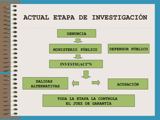 ACTUAL ETAPA DE INVESTIGACIÓN DENUNCIA MINISTERIO   PÚBLICO INVESTIGACIÓN DEFENSOR PÚBLICO SALIDAS  ALTERNATIVAS ACUSACIÓN TODA LA ETAPA LA CONTROLA  EL JUEZ DE GARANTÍA 