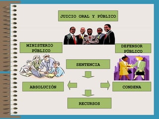 JUICIO ORAL Y PÚBLICO MINISTERIO  PÚBLICO DEFENSOR  PÚBLICO SENTENCIA ABSOLUCIÓN CONDENA RECURSOS 