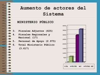 Aumento de actores del Sistema MINISTERIO PÚBLICO Fiscales Adjuntos (625) Fiscales Regionales y Nacional (17) Personal de Apoyo (2.975) Total Ministerio Público (3.617) 