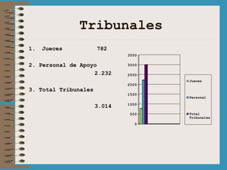 Tribunales Jueces 782 2. Personal de Apoyo   2.232 3. Total Tribunales   3.014 