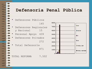 Defensoría Penal Pública Defensores Públicos 145 Defensores Regionales y Nacional 15 Personal Apoyo 439 Defensores Privados 272 Total Defensoría 871 TOTAL REFORMA 7.502 