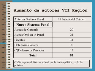 Aumento de actores VII Región 93 Total 13 (*)Defensores Privados 8 Defensores locales 31 Fiscales 21 Jueces Oral en lo Penal 20 Jueces de Garantía Nuevo Sistema Penal 17 Jueces del Crimen Anterior Sistema Penal (*) Su ingreso al Sistema se hará por licitación pública, en fecha próxima. 