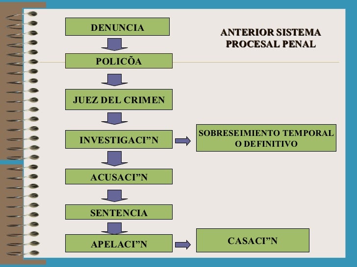 Esquema del Nuevo y procedimiento
