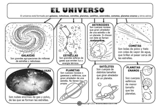 El universo está formado por galaxias, nebulosas, estrellas, planetas, satélites, asteroides, cometas, planetas enanos y otros astros.
 