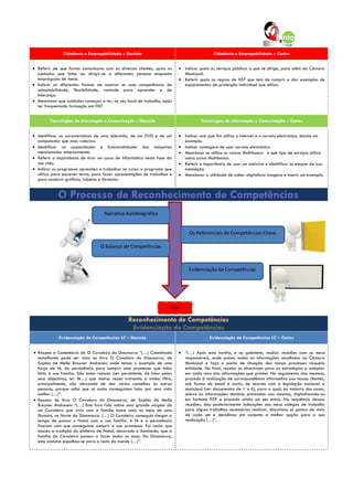 Cidadania e Empregabilidade – Daniela                                          Cidadania e Empregabilidade – Carlos


 Referir de que forma comunicava com os diversos clientes, quais os         Indicar quais os serviços públicos a que se dirige, para além da Câmara
  cuidados que tinha ao dirigir-se a diferentes pessoas enquanto              Municipal.
  empregada de mesa.                                                         Referir quais as regras de HST que tem de cumprir e dar exemplos de
 Indicar as diferentes formas de mostrar as suas competências de             equipamentos de protecção individual que utiliza.
  adaptabilidade, flexibilidade, vontade para aprender e de
  liderança.
 Mencionar que cuidados começou a ter, no seu local de trabalho, após
  ter frequentado formação em HST.


        Tecnologias de Informação e Comunicação – Daniela                              Tecnologias de Informação e Comunicação – Carlos


 Identificar as características de uma televisão, de um DVD e de um         Indicar com que fim utiliza a Internet e o correio electrónico, dando um
  computador que mais valoriza.                                               exemplo.
 Identificar as capacidades e funcionalidades das máquinas                  Indicar vantagens de usar correio electrónico.
  mencionadas anteriormente.                                                 Mencionar se utiliza as caixas Multibanco e que tipo de serviços utiliza
 Referir a importância de tirar um curso de Informática nesta fase da        numa caixa Multibanco.
  sua vida.                                                                  Referir a importância de usar um antivírus e identificar as etapas da sua
 Indicar os programas aprendeu a trabalhar no curso: o programa que          instalação.
  utiliza para escrever texto, para fazer apresentações de trabalhos e       Mencionar a utilidade de saber digitalizar imagens e inserir um exemplo.
  para construir gráficos, tabelas e fórmulas.


            O Processo de Reconhecimento de Competências
                                     Narrativa Autobiográfica


                                                                                 Os Referenciais de Competências-Chave

                                   O Balanço de Competências



                                                                                 Evidenciação de Competências




                                                                        PRA

                                                 Reconhecimento de Competências
                                                  Evidenciação de Competências
             Evidenciação de Competências LC – Daniela                                     Evidenciação de Competências LC – Carlos


 Resumo e Comentário de O Cavaleiro da Dinamarca “(…) Caminhada             “(…) Após esta tarefa, e no gabinete, realizo reuniões com os meus
  semelhante pode ser vista no livro O Cavaleiro da Dinamarca, de             responsáveis, onde presto todas as informações recolhidas na Câmara
  Sophia de Mello Breyner Andresen, onde temos o exemplo de uma               Municipal e faço o ponto de situação dos nossos processos naquela
  força de fé, de persistência para cumprir uma promessa que tinha            entidade. No final, recebo as directrizes para as estratégias a adoptar
  feito à sua família. São estes valores (ser persistente, de lutar pelos     em cada uma das informações que prestei. No seguimento das mesmas,
  seus objectivos, ter fé…) que muitas vezes transmito à minha filha,         procedo à realização de correspondência informativa aos nossos clientes,
  principalmente, não deixando de dar vários conselhos às outras              sob forma de email e carta, de acordo com a legislação nacional e
  pessoas, porque acho que só assim conseguimos lutar por uma vida            municipal (ver documentos de 1 a 6), para a qual, na maioria dos casos,
  melhor (…)”.                                                                anexo as informações técnicas prestadas aos mesmos, digitalizando-as
 Resumo do livro O Cavaleiro da Dinamarca, de Sophia de Mello                em formato PDF e procedo ainda ao seu envio. Na sequência dessas
  Breyner Andresen: “(…) Este livro fala sobre uma grande viagem de           reuniões, dou posteriormente indicações aos meus colegas de trabalho
  um Cavaleiro que vivia com a família numa casa no meio de uma               para alguns trabalhos necessários realizar, discutimos os pontos de vista
  floresta, no Norte da Dinamarca. (…) O Cavaleiro conseguiu chegar a         de cada um e decidimos em conjunto a melhor opção para a sua
  tempo de passar o Natal com a sua família. A fé e a persistência            realização (…)”.
  fizeram com que conseguisse cumprir a sua promessa. Foi assim que
  nasceu a tradição do pinheiro de Natal, decorado e iluminado, que a
  família do Cavaleiro passou a fazer todos os anos. Da Dinamarca,
  este costume espalhou-se para o resto do mundo (…)”.
 