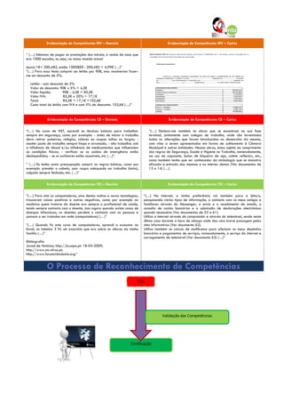 Evidenciação de Competências MV – Daniela                                   Evidenciação de Competências MV – Carlos

“ (…) tínhamos de pagar as prestações dos móveis, a renda da casa que
era 1000 escudos, ou seja, na nossa moeda actual

(euro) 1€= 200,482, então 1000$00 : 200,482 = 4,99€ (…)”
“(…) Para essa festa comprei um leitão por 90€, mas resolveram fazer-
me um desconto de 5%.

  Leitão - com desconto de 5%
  Valor do desconto: 90€ x 5% = 4,5€
  Valor líquido:        90€ - 4,5€ = 85,5€
  Valor IVA:            85,5€ x 20% = 17,1€
  Total:                85,5€ + 17,1€ =102,6€
  Custo total do leitão com IVA e com 5% de desconto: 102,6€ (…)”


             Evidenciação de Competências CE – Daniela                                    Evidenciação de Competências CE – Carlos


“(…) No curso de HST, aprendi as técnicas básicas para trabalhar             “(…) Desloco-me também às obras que se encontram na sua fase
sempre em segurança, como por exemplo: - antes de iniciar o trabalho         terminal, juntamente com colegas de trabalho, onde são levantadas
devo retirar pulseiras, relógios, colares ou roupas soltas ou largas; -      todas as alterações que foram introduzidas no desenrolar da mesma,
manter posto de trabalho sempre limpo e arrumado; - não trabalhar sob        com vista a serem apresentadas em forma de aditamento à Câmara
a influência de álcool e/ou influência de medicamentos que influenciem       Municipal e outras entidades. Nessas obras, estou sujeito ao cumprimento
as condições físicas; - verificar se as saídas de emergência estão           das regras de Segurança, Saúde e Higiene no Trabalho, nomeadamente,
desimpedidas; - se os extintores estão acessíveis, etc (…)”.                 ao uso do capacete, botas de biqueira de aço, colete reflector, etc.,
                                                                             como também tenho que ser conhecedor da simbologia que se encontra
“ (…) Eu tenho como preocupação cumprir as regras básicas, como por          afixada à entrada das mesmas e no interior destas (Ver documentos de
exemplo: prender o cabelo, usar roupa adequada ao trabalho (bata),           13 a 14) (…).
calçado sempre fechado, etc. (…)”


             Evidenciação de Competências TIC – Daniela                                  Evidenciação de Competências TIC – Carlos


“(…) Para mim os computadores, uma destas muitas e novas tecnologias,     “(…) Na internet, a minha preferência vai também para a leitura,
trouxeram coisas positivas e outras negativas, como por exemplo na        pesquisando vários tipos de informação, o contacto com os meus amigos e
medicina quem tratava do doente era sempre o profissional de saúde,       familiares através do Messenger, o envio e o recebimento de emails, a
tendo sempre contacto com o doente, mas agora quando existe casos de      consulta de contas bancárias e a submissão de declarações electrónicas
doenças infecciosas, os doentes perdem o contacto com as pessoas e        quando necessário (Ver documentos de 53 a 61).
passam a ser tratadas em rede (computadores) (…)”                         Utilizo a internet através do computador e através do telemóvel, sendo neste
                                                                          último caso durante a hora de almoço onde dou uma breve passagem pelos
“(…) Quando fiz este curso de computadores, aprendi a executar no         sites informativos (Ver documento 62).
Excel, as tabelas. E fiz um exercício que era sobre as alturas da minha   Utilizo também as caixas de multibanco para efectuar os meus depósitos
família (…)”                                                              bancários e pagamentos de serviços, nomeadamente, o serviço da internet e
                                                                          carregamento de telemóvel (Ver documento 63) (…)”
Bibliografia
Jornal de Notícias; http://jn.sapo.pt: 18-05-2009;
http://www.cm-stirso.pt;
http://www.forumcidadania.org.”


             O Processo de Reconhecimento de Competências
                                                                      PRA




                                                                                      Validação das Competências




                                                                  Certificação
 