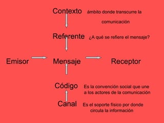 Contexto  ámbito donde transcurre la  comunicación  Referente  ¿A qué se refiere el mensaje? Emisor  Mensaje  Receptor Código  Es la convención social que une a los actores de la comunicación Canal  Es el soporte físico por donde  circula la información 