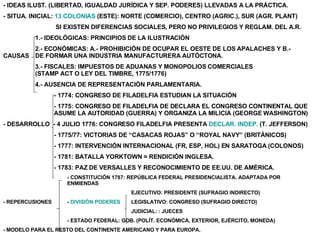 - IDEAS ILUST. (LIBERTAD, IGUALDAD JURÍDICA Y SEP. PODERES) LLEVADAS A LA PRÁCTICA. - SITUA. INICIAL:  13 COLONIAS  (ESTE): NORTE (COMERCIO), CENTRO (AGRIC.), SUR (AGR. PLANT)   SI EXISTEN DIFERENCIAS SOCIALES, PERO NO PRIVILEGIOS Y REGLAM. DEL A.R. 1.- IDEOLÓGICAS: PRINCIPIOS DE LA ILUSTRACIÓN 2.- ECONÓMICAS: A.- PROHIBICIÓN DE OCUPAR EL OESTE DE LOS APALACHES Y B.- CAUSAS DE FORMAR UNA INDUSTRIA MANUFACTURERA AUTÓCTONA. 3.- FISCALES: IMPUESTOS DE ADUANAS Y MONOPOLIOS COMERCIALES  (STAMP ACT O LEY DEL TIMBRE, 1775/1776) 4.- AUSENCIA DE REPRESENTACIÓN PARLAMENTARIA.   - 1774: CONGRESO DE FILADELFIA ESTUDIAN LA SITUACIÓN   - 1775: CONGRESO DE FILADELFIA DE DECLARA EL CONGRESO CONTINENTAL QUE    ASUME LA AUTORIDAD (GUERRA) Y ORGANIZA LA MILICIA (GEORGE WASHINGTON) - DESARROLLO  - 4 JULIO 1776: CONGRESO FILADELFIA PRESENTA  DECLAR. INDEP.  (T. JEFFERSON)   - 1775/77: VICTORIAS DE “CASACAS ROJAS” O “ROYAL NAVY” (BRITÁNICOS)   - 1777: INTERVENCIÓN INTERNACIONAL (FR, ESP, HOL) EN SARATOGA (COLONOS)   - 1781: BATALLA YORKTOWN = RENDICIÓN INGLESA.   - 1783: PAZ DE VERSALLES Y RECONOCIMIENTO DE EE.UU. DE AMÉRICA. - CONSTITUCIÓN 1787: REPÚBLICA FEDERAL PRESIDENCIALISTA. ADAPTADA POR  ENMIENDAS EJECUTIVO: PRESIDENTE (SUFRAGIO INDIRECTO) - REPERCUSIONES -  DIVISIÓN PODERES LEGISLATIVO: CONGRESO (SUFRAGIO DIRECTO) JUDICIAL: : JUECES  - ESTADO FEDERAL: GOB. (POLÍT. ECONÓMICA, EXTERIOR, EJÉRCITO, MONEDA) - MODELO PARA EL RESTO DEL CONTINENTE AMERICANO Y PARA EUROPA. 