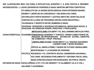 DEF. ILUSTRACIÓN: MOV. CULTURAL E INTELECTUAL EUROPEO ½  S. XVIII; CRITICA A. RÉGIMEN ANTEDECENTES: J. LOCKE (DIVISIÓN DE PODERES) E ISAAC NEWTON (MÉTODO CIENTÍFICO) FE ABSOLUTA EN LA RAZÓN (INTELIGENCIA) PARA ENTENDER MUNDO. DEISMO Y LIBERTAD DE CONCIENCIA Y RELIGIÓN (VOLTAIRE) NATURALEZA FUENTE BONDAD Y JUSTICIA (MITO DEL BUEN SALVAJE) CONFIAN EN LA IDEA DE PROGRESO (REVOLUCIÓN INDUSTRIAL) TOLERANCIA Y RESPETO ENTRE HOMBRES E IDEAS SOCIEDAD: OPOSICIÓN A SOCIEDAD ESTAMENTAL (MOVILIDAD SOCIAL E  IGUALDAD; NO HEREDAR HONOR, PRESTIGIO Y PRIVILEGIOS)   MERCANTILISMO  (COLBERT Y EL BULLONISMO):METALES PREC. CARACTERÍSTICAS ECONOMÍA  FISIOCRACIA  (QUESNAY Y TURGOT): TIERRA COMO FUENTE DE    RIQUEZA, NO INTERVENCIÓN    ESTADO EN  ECONÓ., LIBERTAD    DE COMERCIO Y PROP. PRIVADA.   LIBERALISMO ECONÓ . ADAM SMITH Y LA  RIQUEZA NACIONES     LAISSER FAIRE Y MANO INVISIBLE CRÍTICA AL ABSOLUTISMO Y BASES DE FUTURO LIBERALISMO. MONTESQUIEU Y LA DIVISIÓN DE PODERES POLÍTICA ROUSSEAU Y EL CONTRATO SOCIAL (SOBERANÍA NACIONAL) VOLTAIRE: NECESIDAD PARLAMENTO Y SISTEMA FISCAL GRAL. IDEAS APROVECHADAS POR BURGUESÍA, NO POR EL RESTO. DIFUSIÓN DE IDEAS: ENCICLOPEDIA (1747-1751) DE DIDEROT Y D´ALAMBERT (35 A 47 VOL.) SALONES Y ACADEMIAS 