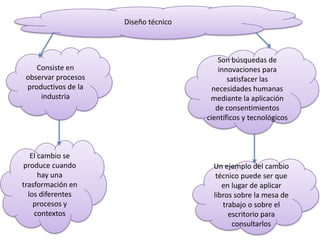 Diseño técnico



                                          Son búsquedas de
    Consiste en                           innovaciones para
 observar procesos                           satisfacer las
 productivos de la                      necesidades humanas
     industria                         mediante la aplicación
                                         de consentimientos
                                      científicos y tecnológicos



   El cambio se
produce cuando                          Un ejemplo del cambio
      hay una                            técnico puede ser que
trasformación en                           en lugar de aplicar
  los diferentes                        libros sobre la mesa de
    procesos y                             trabajo o sobre el
    contextos                                escritorio para
                                              consultarlos
 