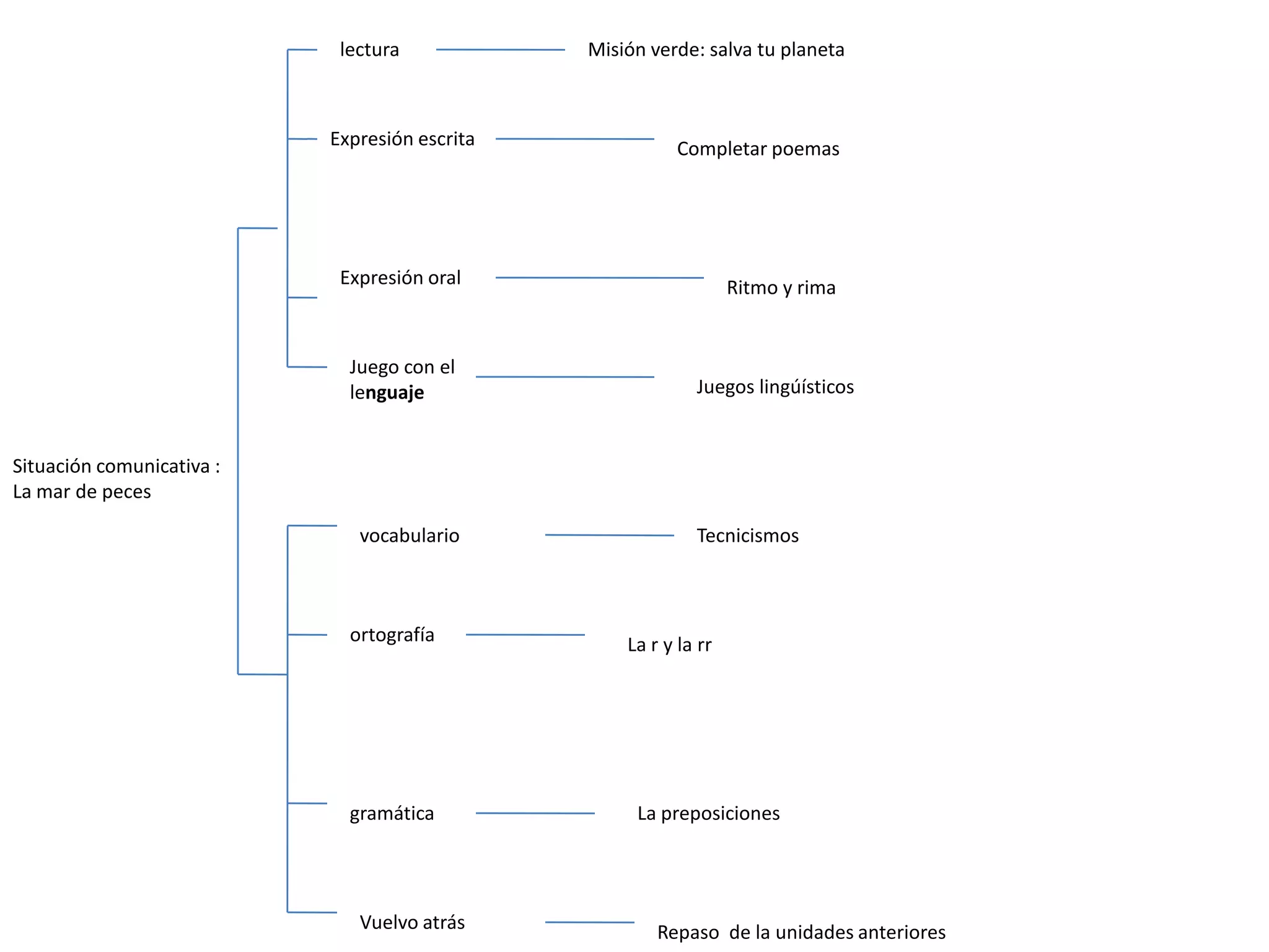 lectura Misión verde: salva tu planeta
Expresión escrita Completar poemas
Expresión oral Ritmo y rima
Juego con el
lenguaje Juegos lingúísticos
Situación comunicativa :
La mar de peces
vocabulario Tecnicismos
ortografía La r y la rr
gramática La preposiciones
Vuelvo atrás Repaso de la unidades anteriores