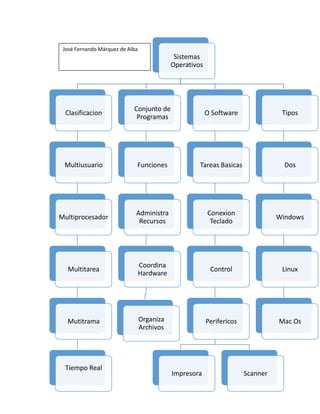 Sistemas Operativos
Clasificacion
Multiusuario
Multiprocesador
Multitarea
Mutitrama
Tiempo Real
Conjunto de Programas
Funciones
Administra Recursos
Coordina Hardware
Organiza Archivos
O Software
Tareas Basicas
Conexion Teclado
Control
Perifericos
Impresora
Scanner
Tipos
Dos
Windows
Linux
Mac Os
José Fernando Márquez de Alba