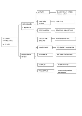 LECTURA EL LIBRO DE LOS HÉROES
PARAPA NIÑOS
EXPRESIÓN LA NOTICIA
COMPRENSIÓN ESCRITA
Y EXPRESIÓN
EXPRESION ORAL CONSTRUIR UNA HISTORIA
SITUACIÓN JUEGO CON EL JUEGOS LINGÜÍSTICO
CONMUTATIVA: LENGUAJE
LA ESFINGE
VOCAVULARIO POLISAMIA Y HOMONEMIA
ESTUDIO DE LA ORTOGRAFÍA PALABRAS COMPUESTAS
LENGUA
GRAMÁTICA DETERMINANTES
VUELVO ATRÁS REPASO DE UNIDADES
ANTERIORES