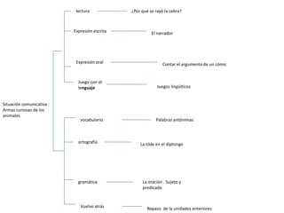 lectura            ¿Por qué se rayó la cebra?



                           Expresión escrita             El narrador




                            Expresión oral                     Contar el argumento de un cómic


                             Juego con el
                             lenguaje                       Juegos lingúiticos


Situación comunicativa :
Armas curiosas de los
animales
                              vocabulario                  Palabras antónimas



                             ortografía            La tilde en el diptongo




                             gramática              La oración . Sujeto y
                                                    predicado


                              Vuelvo atrás             Repaso de la unidades anteriores
 