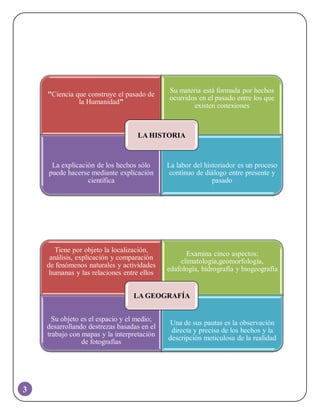 3
"Ciencia que construye el pasado de
la Humanidad"
Su materia está formada por hechos
ocurridos en el pasado entre los que
existen conexiones
La explicación de los hechos sólo
puede hacerse mediante explicación
científica
La labor del historiador es un proceso
contínuo de diálogo entre presente y
pasado
LA HISTORIA
Tiene por objeto la localización,
análisis, explicación y comparación
de fenómenos naturales y actividades
humanas y las relaciones entre ellos
Examina cinco aspectos:
climatología,geomorfología,
edafología, hidrografía y biogeografía
Su objeto es el espacio y el medio;
desarrollando destrezas basadas en el
trabajo con mapas y la interpretación
de fotografías
Una de sus pautas es la observación
directa y precisa de los hechos y la
descripción meticulosa de la realidad
LA GEOGRAFÍA
 