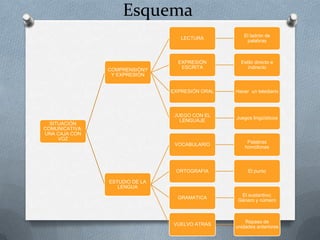 Esquema
LECTURA
Estilo directo e
indirecto
Hacer un telediario
JUEGO CON EL
LENGUAJE
Juegos lingüísticos
VOCABULARIO
Palabras
homófonas
ORTOGRAFIA
SITUACIÓN
COMUNICATIVA:
UNA CAJA CON
VOZ
EXPRESIÓN
ESCRITA
EXPRESIÓN ORAL
COMPRENSIÓNY
Y EXPRESIÓN
El ladrón de
palabras
El punto
GRAMATICA
El sustantivo;
Género y número
VUELVO ATRAS
Repaso de
unidades anteriores
ESTUDIO DE LA
LENGUA
