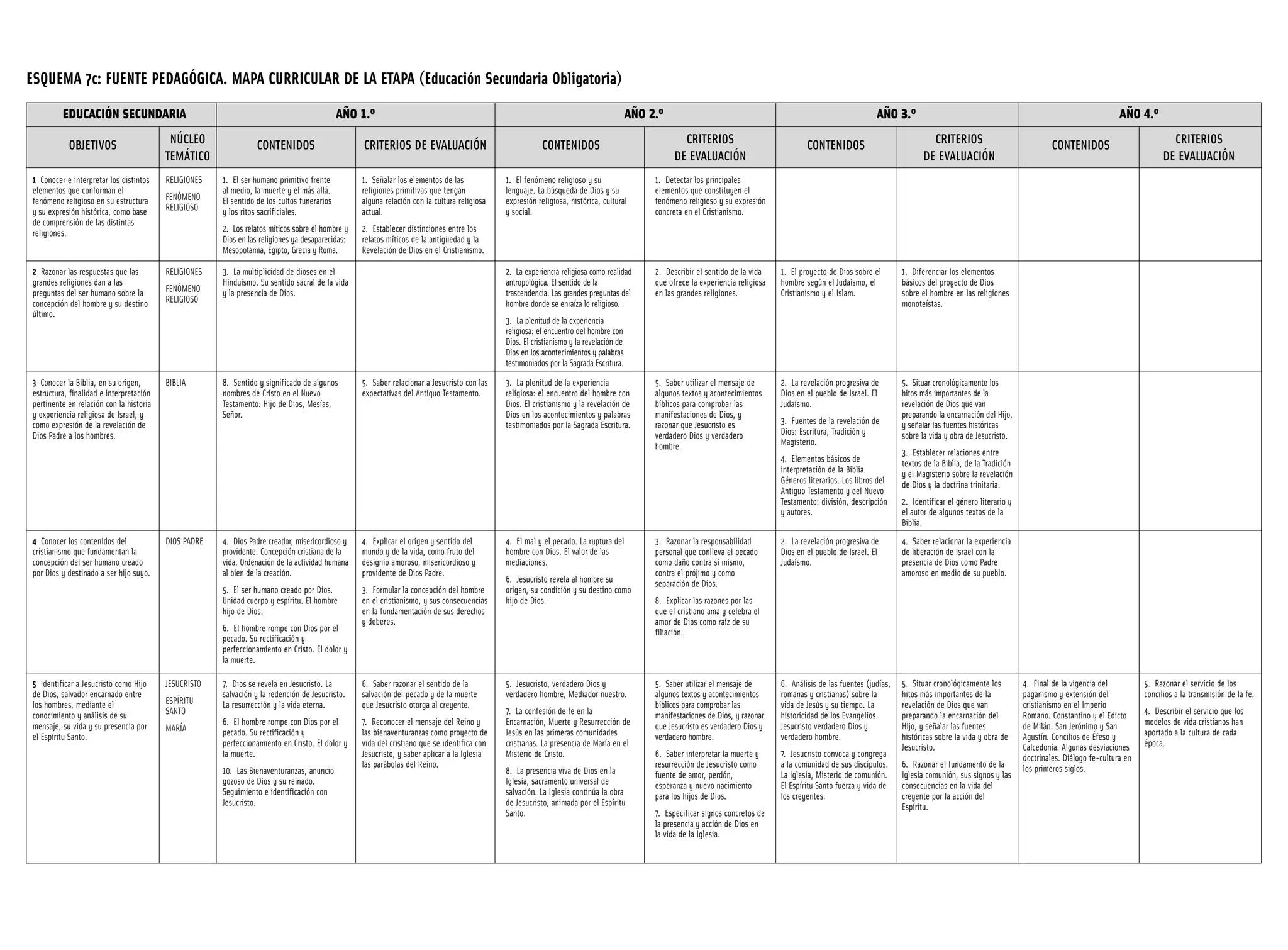 Esquema 7c mapa curricular de la etapa eso | PDF