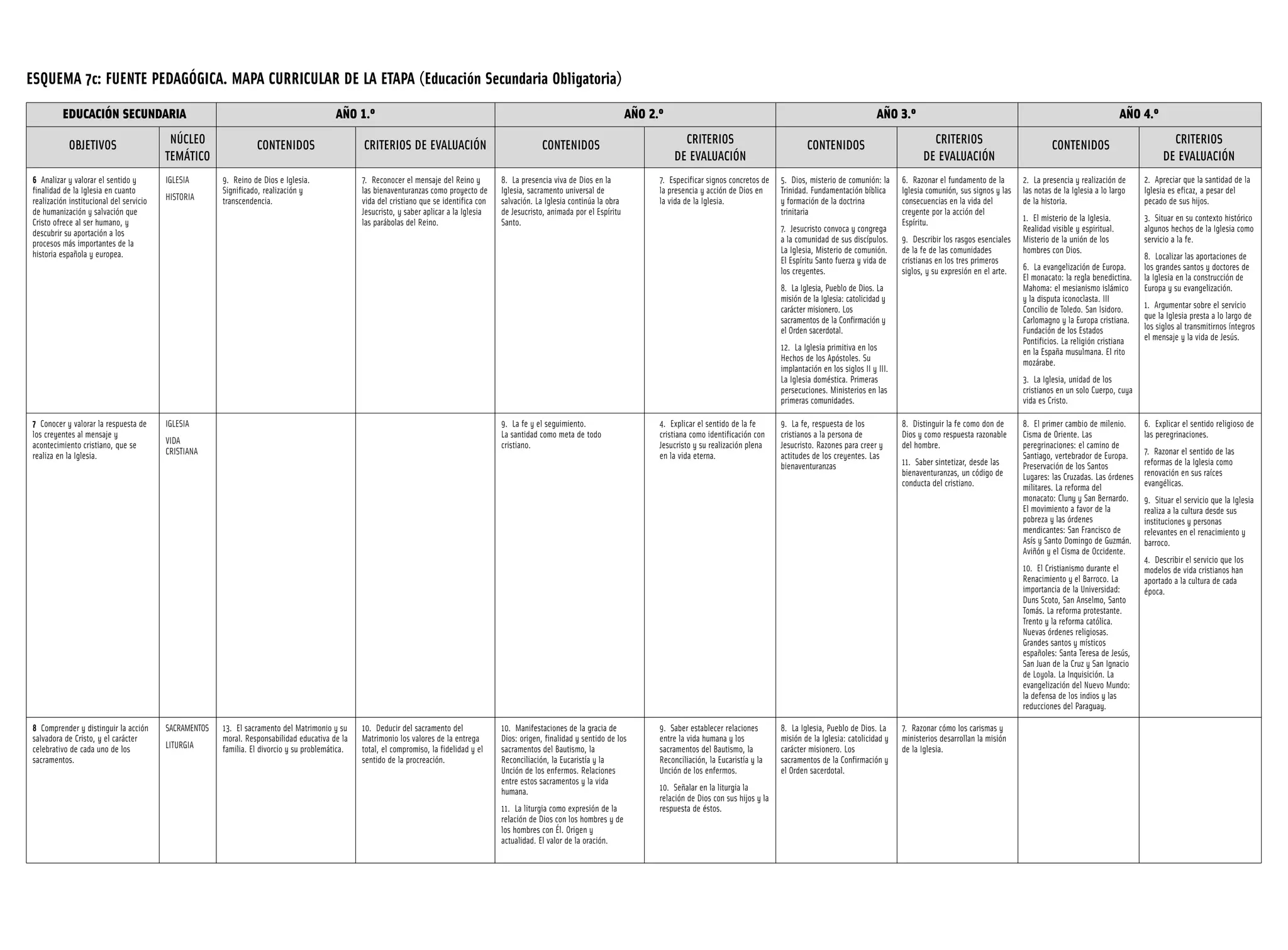 Esquema 7c mapa curricular de la etapa eso | PDF