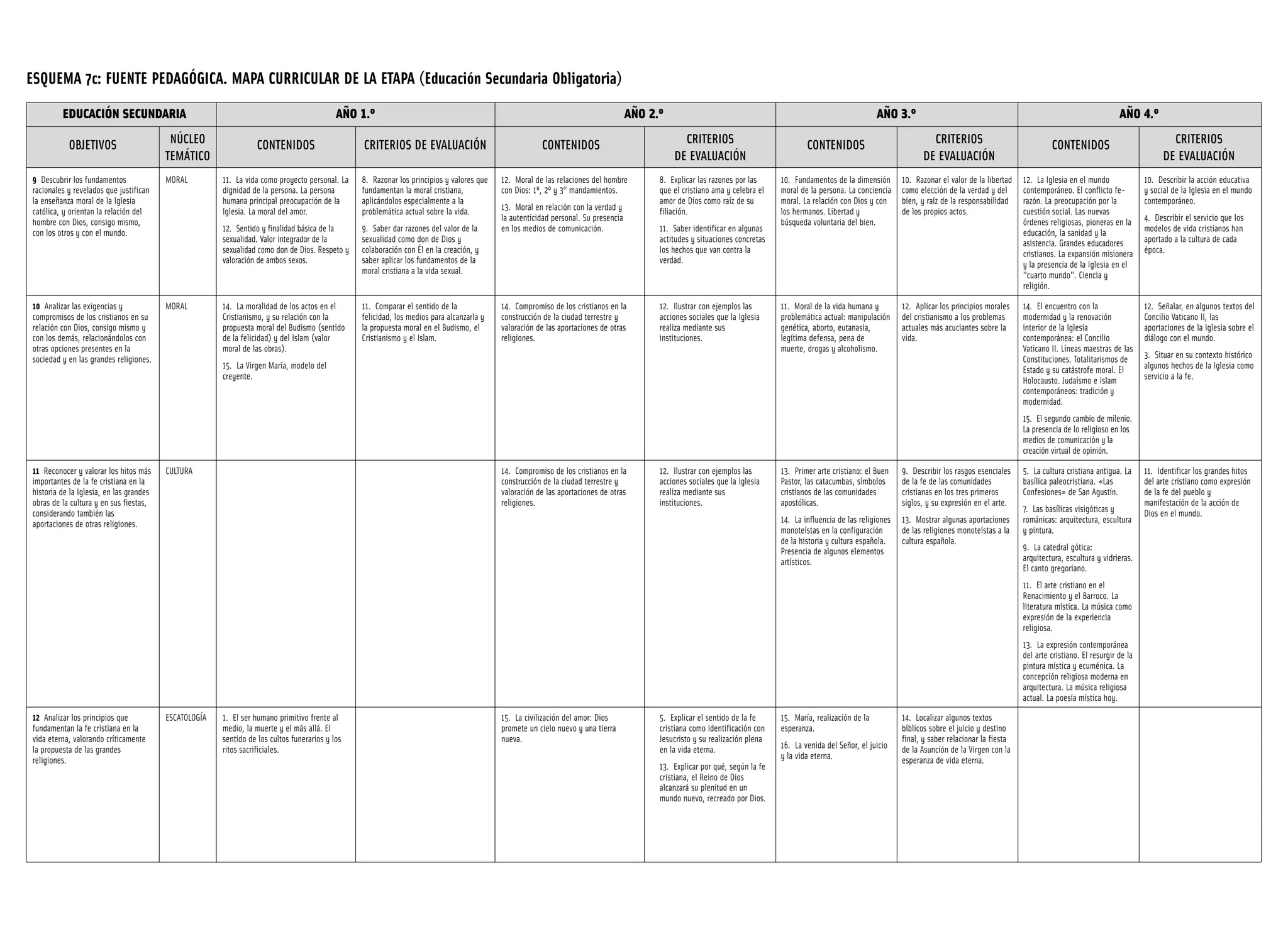 Esquema 7c mapa curricular de la etapa eso | PDF
