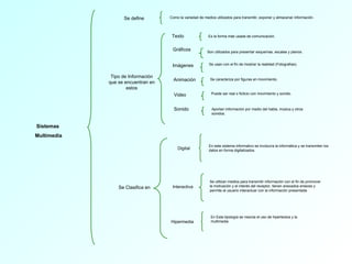 Se define Como la variedad de medios utilizados para transmitir, exponer y almacenar información. Tipo de Información que se encuentran en estos Texto Gráficos Imágenes Animación Video Sonido Es la forma más usada de comunicación. Son utilizados para presentar esquemas, escalas y planos. Se usan con el fin de mostrar la realidad (Fotografías). Se caracteriza por figuras en movimiento. Puede ser real o ficticio con movimiento y sonido. Aportan información por medio del habla, música y otros sonidos. Sistemas  Multimedia Se Clasifica en Digital En este sistema informativo se involucra la informática y se transmiten los datos en forma digitalizados. Interactiva Se utilizan medios para transmitir información con el fin de promover la motivación y el interés del receptor, tienen anexados enlaces y permite al usuario interactuar con la información presentada Hipermedia En Esta tipología se mezcla el uso de hipertextos y la multimedia 