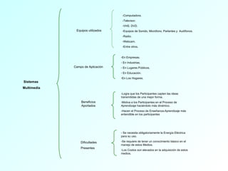Sistemas  Multimedia Campo de Aplicación En Empresas. En Industrias. En Lugares Públicos. En Educación. En Los Hogares. Beneficios Aportados -Logra que los Participantes capten las ideas transmitidas de una mejor forma. -Motiva a los Participantes en el Proceso de Aprendizaje haciéndolo más dinámico. -Hacen el Proceso de Enseñanza-Aprendizaje más entendible en los participantes Dificultades  Presentes - Se necesita obligatoriamente la Energía Eléctrica para su uso. Se requiere de tener un conocimiento básico en el manejo de estos Medios. Los Costos son elevados en la adquisición de estos medios. Equipos utilizados -Computadora. -Televisor. VHS. DVD. Equipos de Sonido, Micrófono, Parlantes y  Audífonos. Radio. Webcam. Entre otros. 