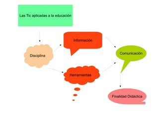 Las Tic aplicadas a la educación
Disciplina
Herramientas
Información
Comunicación
Finalidad Didáctica
 