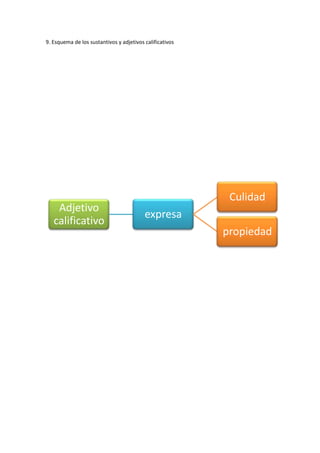 9. Esquema de los sustantivos y adjetivos calificativos




                                                           Culidad
    Adjetivo
                                          expresa
   calificativo
                                                          propiedad
 