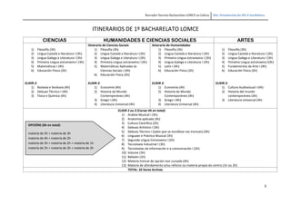 Borrador Decreto Bacharelato LOMCE en Galicia Dto. Orientación do IES A Sardiñeira
3
ITINERARIOS DE 1º BACHARELATO LOMCE
CIENCIAS HUMANIDADES E CIENCIAS SOCIALES ARTES
1) Filosofía (3h)
2) Lingua Castelá e literatura I (3h)
3) Lingua Galega e Literatura I (3h)
4) Primeira Lingua estranxeira I (3h)
5) Matemáticas I (4h)
6) Educación Física (2h)
ELIXIR 2:
1) Bioloxía e Xeoloxía (4h)
2) Debuxo Técnico I (4h)
3) Física e Química (4h)
Itinerario de Ciencias Sociais
1) Filosofía (3h)
2) Lingua Castelá e literatura I (3h)
3) Lingua Galega e Literatura I (3h)
4) Primeira Lingua estranxeira I (3h)
5) Matemáticas Aplicadas ás
Ciencias Sociais I (4h)
6) Educación Física (2h)
ELIXIR 2:
1) Economía (4h)
2) Historia do Mundo
Contemporáneo (4h)
3) Grego I (4h)
4) Literatura Universal (4h)
Itinerario de Humanidades
1) Filosofía (3h)
2) Lingua Castelá e literatura I (3h)
3) Primeira Lingua estranxeira I (3h)
4) Lingua Galega e Literatura I (3h)
5) Latín I (4h)
6) Educación Física (2h)
ELIXIR 2:
1) Economía (4h)
2) Historia do Mundo
Contemporáneo (4h)
3) Grego I (4h)
4) Literatura Universal (4h)
1) Filosofía (3h)
2) Lingua Castelá e literatura I (3h)
3) Lingua Galega e Literatura I (3h)
4) Primeira Lingua estranxeira I(3h)
5) Fundamentos da Arte I (4h)
6) Educación Física (2h)
ELIXIR 2:
1) Cultura Audiovisual I (4h)
2) Historia del mundo
contemporáneo (4h)
3) Literatura Universal (4h)
ELIXIR 2 ou 3 (Cursar 6h en total):
1) Análise Musical I (3h)
2) Anatomía aplicada (3h)
3) Cultura Científica (2h)
4) Debuxo Artístico I (3h)
5) Debuxo Técnico I (salvo que se escollese nas troncais) (4h)
6) Linguaxe e Práctica Musical (3h)
7) Segunda Lingua Estranxeira I (2h)
8) Tecnoloxía Industrial I (3h)
9) Tecnoloxías da información e a comunicación I (2h)
10) Volume (3h)
11) Relixión (1h)
12) Materia troncal de opción non cursada (4h)
13) Materia de afondamento e/ou reforzo ou materia propia do centro (1h ou 2h)
TOTAL: 32 horas lectivas
OPCIÓNS (6h en total):
materia de 3h + materia de 3h
materia de 4h + materia de 2h
materia de 3h + materia de 2h + materia de 1h
materia de 2h + materia de 2h + materia de 2h
 