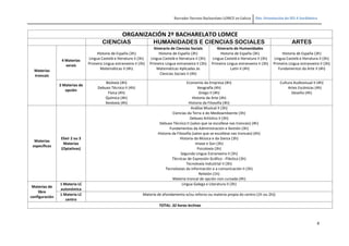 Borrador Decreto Bacharelato LOMCE en Galicia Dto. Orientación do IES A Sardiñeira
4
ORGANIZACIÓN 2º BACHARELATO LOMCE
CIENCIAS HUMANIDADES E CIENCIAS SOCIALES ARTES
Materias
troncais
4 Materias
xerais
Historia de España (3h)
Lingua Castelá e literatura II (3h)
Primeira Lingua estranxeira II (3h)
Matemáticas II (4h)
Itinerario de Ciencias Sociais
Historia de España (3h)
Lingua Castelá e literatura II (3h)
Primeira Lingua estranxeira II (3h)
Matemáticas Aplicadas ás
Ciencias Sociais II (4h)
Itinerario de Humanidades
Historia de España (3h)
Lingua Castelá e literatura II (3h)
Primeira Lingua estranxeira II (3h)
Latín II (4h)
Historia de España (3h)
Lingua Castelá e literatura II (3h)
Primeira Lingua estranxeira II (3h)
Fundamentos da Arte II (4h)
2 Materias de
opción
Bioloxía (4h)
Debuxo Técnico II (4h)
Física (4h)
Química (4h)
Xeoloxía (4h)
Economía da Empresa (4h)
Xeografía (4h)
Grego II (4h)
Historia da Arte (4h)
Historia da Filosofía (4h)
Cultura Audiovisual II (4h)
Artes Escénicas (4h)
Deseño (4h)
Materias
específicas
Elixir 2 ou 3
Materias
(Optativas)
Análise Musical II (3h)
Ciencias da Terra e do Medioambiente (3h)
Debuxo Artístico II (3h)
Debuxo Técnico II (salvo que se escollese nas troncais) (4h)
Fundamentos da Administración e Xestión (3h)
Historia da Filosofía (salvo que se escollese nas troncais) (4h)
Historia da Música e da Danza (3h)
Imaxe e Son (3h)
Psicoloxía (3h)
Segunda Lingua Estranxeira II (3h)
Técnicas de Expresión Gráfico - Plástica (3h)
Tecnoloxía Industrial II (3h)
Tecnoloxías da información e a comunicación II (3h)
Relixión (1h)
Materia troncal de opción non cursada (4h)
Materias de
libre
configuración
1 Materia LC
autonómica
Lingua Galega e Literatura II (3h)
1 Materia LC
centro
Materia de afondamento e/ou reforzo ou materia propia do centro (1h ou 2h))
TOTAL: 32 horas lectivas
 