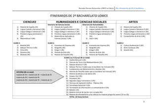 Borrador Decreto Bacharelato LOMCE en Galicia Dto. Orientación do IES A Sardiñeira
5
ITINERARIOS DE 2º BACHARELATO LOMCE
CIENCIAS HUMANIDADES E CIENCIAS SOCIALES ARTES
1) Historia de España (3h)
2) Lingua Castelá e literatura II (3h)
3) Lingua Galega e Literatura II (3h)
4) Primeira Lingua estranxeira II
(3h)
5) Matemáticas II (4h)
ELIXIR 2:
1) Bioloxía (4h)
2) Debuxo Técnico II (4h)
3) Física (4h)
4) Química (4h)
5) Xeoloxía (4h)
Itinerario de Ciencias Sociais
1) Historia de España (3h)
2) Lingua Castelá e literatura II (3h)
3) Lingua Galega e Literatura II (3h)
4) Primeira Lingua estranxeira II (3h)
5) Matemáticas Aplicadas ás
Ciencias Sociais II (4h)
ELIXIR 2:
1) Economía da Empresa (4h)
2) Xeografía (4h)
3) Grego II (4h)
4) Historia da Arte (4h)
5) Historia da Filosofía (4h)
Itinerario de Humanidades
1) Historia de España (3h)
2) Lingua Castelá e literatura II (3h)
3) Lingua Galega e Literatura II (3h)
4) Primeira Lingua estranxeira II
(3h)
5) Latín II (4h)
ELIXIR 2:
1) Economía da Empresa (4h)
2) Xeografía (4h)
3) Grego II (4h)
4) Historia da Arte (4h)
5) Historia da Filosofía (4h)
1) Historia de España (3h)
2) Lingua Castelá e literatura II (3h)
3) Lingua Galega e Literatura II (3h)
4) Primeira Lingua estranxeira II (3h)
5) Fundamentos da Arte II (4h)
ELIXIR 2:
1) Cultura Audiovisual II (4h)
2) Artes Escénicas (4h)
3) Deseño (4h)
ELIXIR 2 ou 3 (Cursar 8h en total):
1) Análise Musical II (3h)
2) Ciencias da Terra e do Medioambiente (3h)
3) Debuxo Artístico II (3h)
4) Debuxo Técnico II (salvo que se escollese nas troncais) (4h)
5) Fundamentos da Administración e Xestión (3h)
6) Historia da Filosofía (salvo que se escollese nas troncais) (4h)
7) Historia da Música e da Danza (3h)
8) Imaxe e Son (3h)
9) Psicoloxía (3h)
10) Segunda Lingua Estranxeira II (3h)
11) Técnicas de Expresión Gráfico - Plástica (3h)
12) Tecnoloxía Industrial II (3h)
13) Tecnoloxías da información e a comunicación II (3h)
14) Relixión (1h)
15) Materia troncal de opción non cursada (4h)
16) Materia de afondamento e/ou reforzo ou materia propia do centro (1h ou 2h)
TOTAL: 32 horas lectivas
OPCIÓNS (8h en total):
materia de 3h + materia de 3h + materia de 2h
materia de 4h + materia de 4h
materia de 4h + materia de 3h + materia de 1h
 