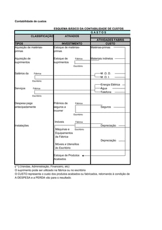 Contabilidade de custos

                          ESQUEMA BÁSICO DA CONTABILIDADE DE CUSTOS
                                               GASTOS
            CLASSIFICAÇÃO         ATIVADOS
                                                   ATIVIDADES FABRIS
TIPOS                           INVESTIMENTO               CUSTO
Aquisição de matérias-    Estoque de matérias- Matérias-primas
primas                    primas

Aquisição de                  Estoque de      Fábrica     Materiais indiretos
suprimentos                   suprimentos
                                             Escritório


Salários da     Fábrica                                           M .O. D.
                                                                  M .O. I.
               Escritório
                                                                  Energia Elétrica
Serviços       Fábrica                                            Água
                                                                  Telefone
               Escritório


Despesa paga                  Prêmios de       Fábrica
antecipadamente               seguros a                           Seguros
                              incorrer
                                             Escritório


                              Imóveis          Fábrica
Instalações                                                       Depreciação
                               Máquinas e   Escritório
                               Equipamentos
                               da Fábrica
                                                                  Depreciação
                               Móveis e Utensílios
                               do Escritório

                              Estoque de Produtos
                              Acabados

( * ) (Vendas, Administração, Financeiro, etc)
O suprimento pode ser utilizado na fábrica ou no escritório
O CUSTO representa o custo dos produtos acabados ou fabricados, retornando à condição de investimento.
A DESPESA e a PERDA vão para o resultado.
 