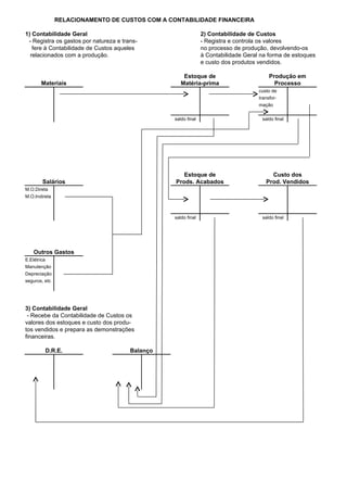 RELACIONAMENTO DE CUSTOS COM A CONTABILIDADE FINANCEIRA

1) Contabilidade Geral                                          2) Contabilidade de Custos
 - Registra os gastos por natureza e trans-                     - Registra e controla os valores
   fere à Contabilidade de Custos aqueles                       no processo de produção, devolvendo-os
  relacionados com a produção.                                  à Contabilidade Geral na forma de estoques
                                                                e custo dos produtos vendidos.

                                                      Estoque de                          Produção em
       Materiais                                     Matéria-prima                          Processo
                                                                                     custo de
                                                                                     transfor-
                                                                                     mação


                                                  saldo final                         saldo final




                                                     Estoque de                           Custo dos
        Salários                                  Prods. Acabados                       Prod. Vendidos
M.O.Direta
M.O.Indireta



                                                  saldo final                         saldo final




   Outros Gastos
E.Elétrica
Manutenção
Depreciação
seguros, etc




3) Contabilidade Geral
 - Recebe da Contabilidade de Custos os
valores dos estoques e custo dos produ-
tos vendidos e prepara as demonstrações
financeiras.

         D.R.E.                         Balanço
 