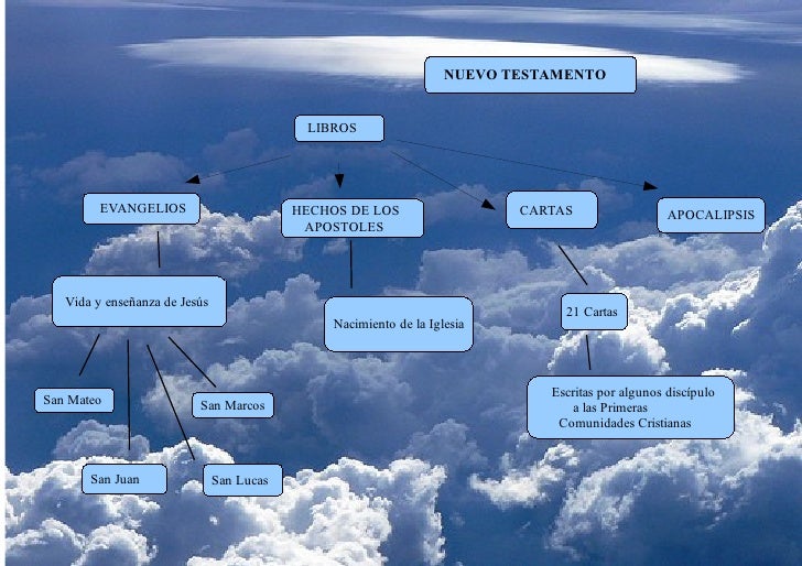 Resultado de imagen de antiguo testamento ESQUEMA