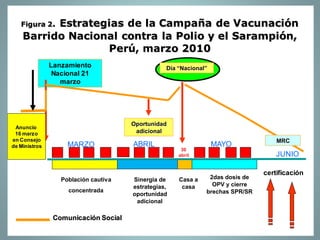 Lanzamiento
Nacional 21
marzo
Población cautiva
concentrada
Casa a
casa
Figura 2. Estrategias de la Campaña de Vacunación
Barrido Nacional contra la Polio y el Sarampión,
Perú, marzo 2010
Oportunidad
adicional
Sinergia de
estrategias,
oportunidad
adicional
Día “Nacional”
Comunicación Social
Anuncio
16 marzo
en Consejo
de Ministros
certificación
MRC
MARZO ABRIL MAYO
JUNIO
30
abril
2das dosis de
OPV y cierre
brechas SPR/SR
 