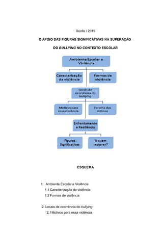Recife / 2015
O APOIO DAS FIGURAS SIGNIFICATIVAS NA SUPERAÇÃO
DO BULLYING NO CONTEXTO ESCOLAR
ESQUEMA
1. Ambiente Escolar e Violência
1.1 Caracterização da violência
1.2 Formas de violência
.2. Locais de ocorrência do bullying
2.1Motivos para essa violência
 