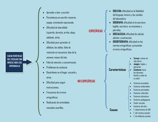 ESPECÍFICAS
Características
NO ESPECÍFICAS
Causas
CARACTERÍSTICAS
DEL ESCOLAR CON
DIFICULTADES DEL
APRENDIZAJE
 Aprender a leer y escribir.
 Persistencia en escribir números
espejo, orientación equivocada.
 Dificultad de lateralidad
Izquierda, derecha, arriba, abajo,
adelante, atrás.
 Dificultad para aprender el
alfabeto, las tablas, falta de
retención en secuencia: días de la
semana, meses del año.
 Falta de atención y concentración.
 Problemas de conducta.
 Desórdenes en el hogar, escuela y
otros.
 Dificultad para seguir
instrucciones.
 Frecuencia de errores
ortográficos.
 Realización de actividades
manuales sencillas.
 DISLEXIA: dificultad en la Habilidad
del lenguaje, lectura y los sonidos
del abecedario.
 DISGRAFIA: dificultad en la escritura
legible, escritura en oraciones y
párrafos.
 DISCALCULIA: dificultad de cálculo,
adición y sustracción.
 DISORTOGRAFIA: dificultad en las
normas ortográficas y presentan
errores ortográficos.
 Tareas: rutinas de
vida diaria.
 Juegos: reglas y
ejecución.
 Conducta: hacia
los docentes,
familia y niños de
su edad.
 Factores prenatales
 Factores ambientales
 Factores perinatales
 Factores culturales
 Factores educativos
 Factores pedagógicos
 Factor escuela
 Factores del niño
 F. detenimiento de D.M.
 F. del rechazo escolar
 F. de inhibición escolar
 
