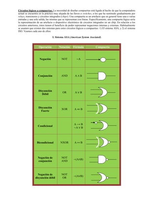 Circuitos lógicos a compuertas: La necesidad de diseñar compuertas está ligada al hecho de que la computadora
actual se encuentra en la práctica muy alejada de las llaves o switches, a los que ha sustituido gradualmente por
relays, transistores y circuitos integrados (chips). Una compuerta es un artefacto que en general tiene una o varias
entradas y una sola salida, las mismas que se representan con líneas. Específicamente, una compuerta lógica sería
la representación de un artefacto o dispositivo electrónico de circuitos integrados en un chip. En relación a los
circuitos anteriores, éstos tienen el beneficio de poder representar negaciones internas y externas. Habitualmente
se asumen que existen dos sistemas para estos circuitos lógicos a compuertas: 1) El sistema ASA, y 2) el sistema
ISO. Veamos cada uno de ellos:
I. Sistema ASA (American System Asociated)

Operación

Notación

Negación

NOT

Conjunción

AND

A

B

Disyunción
Débil

OR

A

B

Disyunción
Fuerte

XOR

A

B

A
A

B
B

A

B

Condicional

Fórmula

A

Bicondicional

NXOR

Negación de
conjunción

NOT
AND

(A B)

Negación de
disyunción débil

NOT
OR

(A B)

Compuerta

 