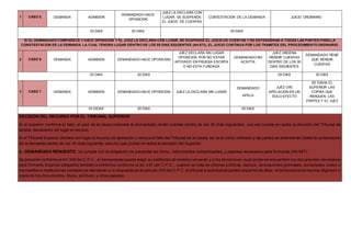 1 CASO 5 DEMANDA ADMISION
DEMANDADO HACE
OPOSICION
JUEZ LA DECLARA CON
LUGAR. SE SUSPENDE
EL JUICIO DE CUENTAS
CONTESTACION DE LA DEMANDA JUICIO ORDINARIO
03 DIAS 20 DIAS 05 DIAS
SI EL DEMANDADO COMPARECE Y HACE OPOSICION Y EL JUEZ LA DECLARA CON LUGAR, SE SUSPENDE EL JUICIO DE CUENTAS Y SE ENTENDERAN A TODAS LAS PARTES PARA LA
CONSTESTACION DE LA DEMANDA. LA CUAL TENDRA LUGAR DENTRO DE LOS 05 DIAS SIGUIENTES (Art 673), EL JUICIO CONTINUA POR LOS TRAMITES DEL PROCEDIMIENTO ORDINARIO.
2 CASO 6 DEMANDA ADMISION DEMANDADO HACE OPOSICION
JUEZ DECLARA SIN LUGAR
OPOSICION POR NO ESTAR
APOYADO EN PRUEBA ESCRITA
O NO ESTA FUNDADA
DEMANDADO NO
ACEPTA
JUEZ ORDENA
RENDIR CUENTAS
DENTRO DE LOS 30
DIAS SIGUIENTES
DEMANDADO TIENE
QUE RENDIR
CUENTAS
03 DIAS 20 DIAS 05 DIAS 30 DIAS
3 CASO 7 DEMANDA ADMISION DEMANDADO HACE OPOSICION JUEZ LA DECLARA SIN LUGAR
DEMANDADO
APELA
JUEZ OYE
APELACION EN UN
SOLO EFECTO
SE ENVIA EL
SUPERIOR LAS
COPIAS QUE
INDIQUEN LAS
PARTES Y EL JUEZ
03 DIOAS 20 DIAS 05 DIAS
DECISIÓN DEL RECURSO POR EL TRIBUNAL SUPERIOR
Si el superior confirma el fallo, el juez de la causa ordenara al demandado rendir cuentas dentro de los 30 días siguientes, una vez conste en autos la decisión del Tribunal de
alzada, declarando sin lugar el recurso.
Si el Tribunal Superior declara con lugar el recurso de apelación y revoca el fallo del Tribunal de la causa, se va al Juicio ordinario y las partes se entenderán citada la contestación
de la demanda dentro de los 05 días siguiente, una vez que conste en autos la decisión del Superior.
4.- DEMANDADO RENUENTE: no cumple con la obligación de presentar los libros, instrumentos comprobantes, y papeles necesarios para formarlas (Art 687).
Se procede conforme elArt 346 del C.P.C., el demandante puede exigir su exhibición al rendidorrenuente y a los terceros en cuyo poderse encuentren los documentos necesarios
para formarla. Estarían obligados también a exhibirlos conforme al art. 437 del C.P.C. , cuando se trata de oficinas públicas, bancos, asociaciones gremiales, sociedades civiles o
mercantiles e instituciones similares se atenderán a lo dispuesto en el artículo 433 del C.P.C. el tribunal a solicitud de partes requerirá de ellas, reforma sobre los hechos litigiosos o
copia de los documentos, libros, archivos, y otros papeles
 