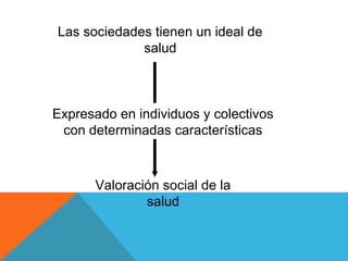 Las sociedades tienen un ideal de
salud
Valoración social de la
salud
Expresado en individuos y colectivos
con determinadas características